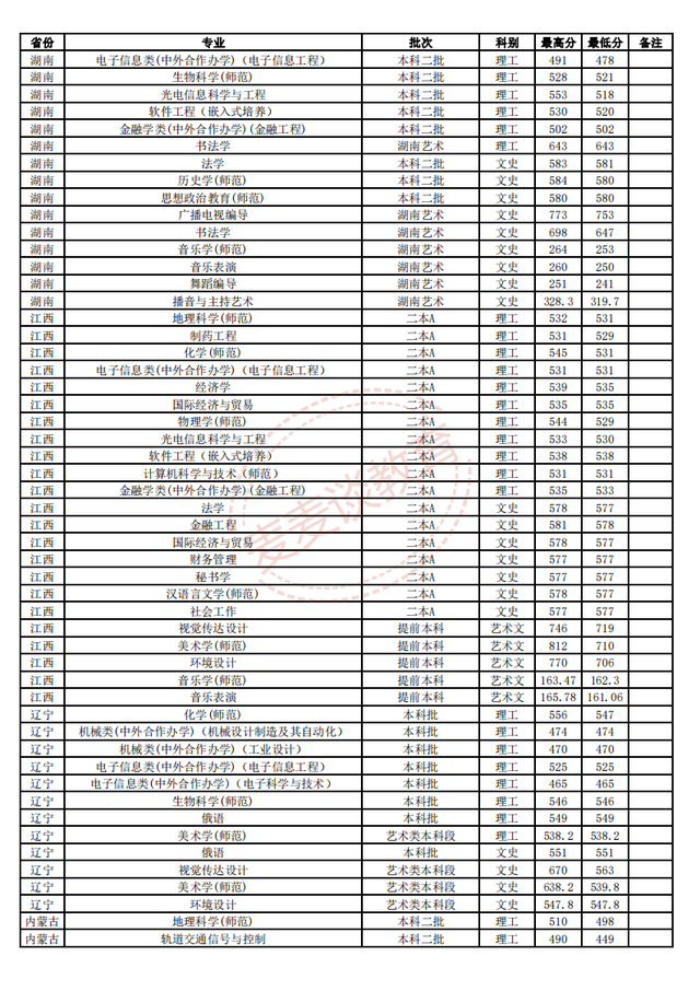 江苏师范大学2018-2020年在省内外各专业录取分数+位次！含艺体