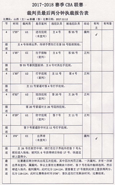 cba裁判哪里派出(CBA的裁判报告去哪儿了？)