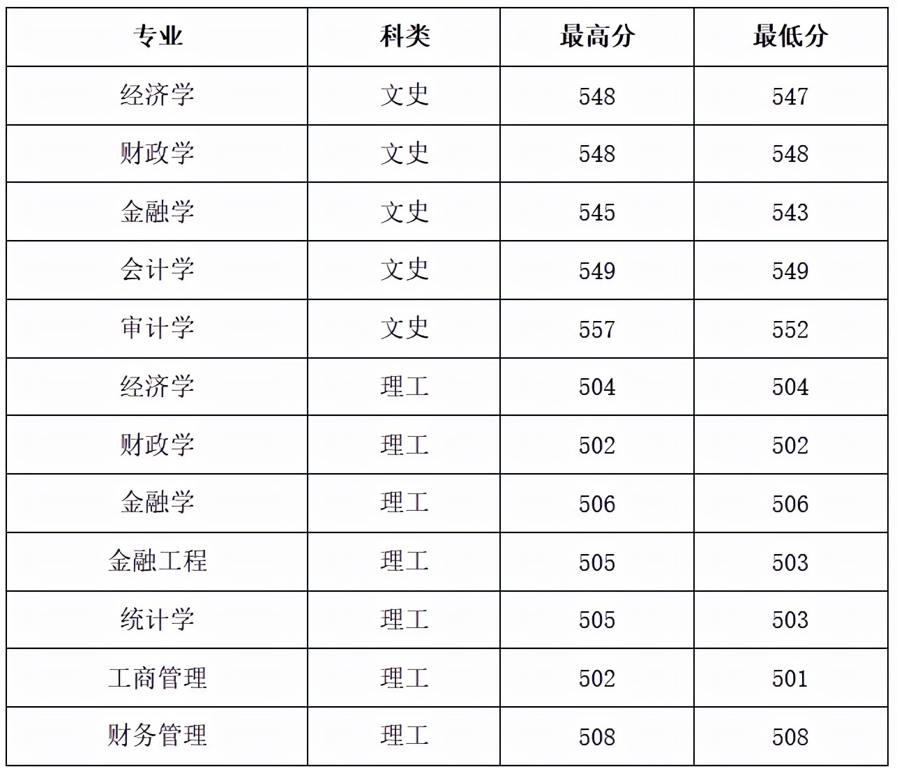 2021年山西财经大学录取分数