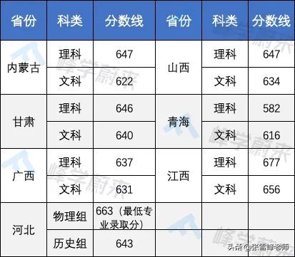 17所高校提前批錄取分數線公布！含清华、北大…高了还是低了？
