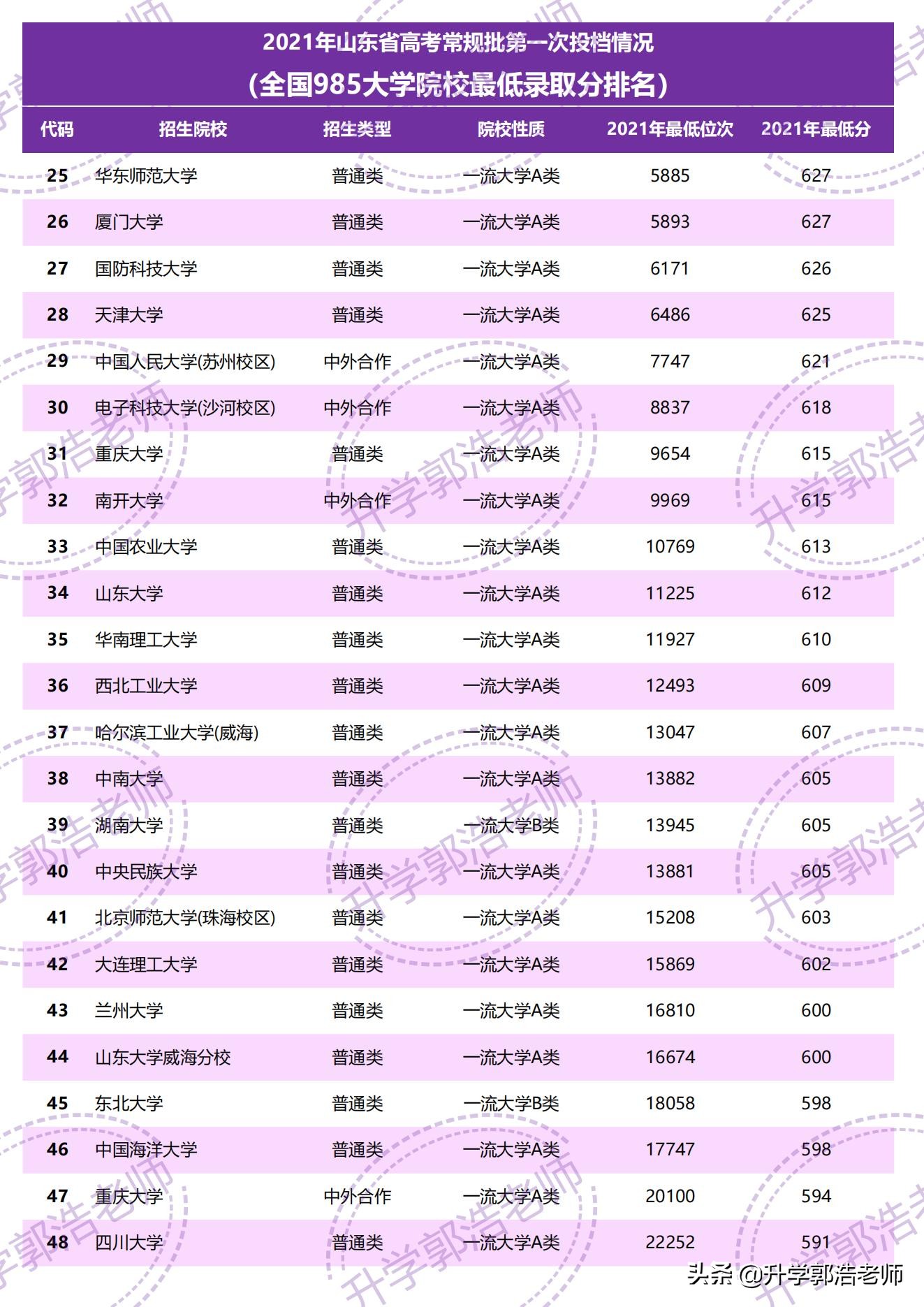 汇总：山东省2021年全国985大学录取最低分（院校完整版）