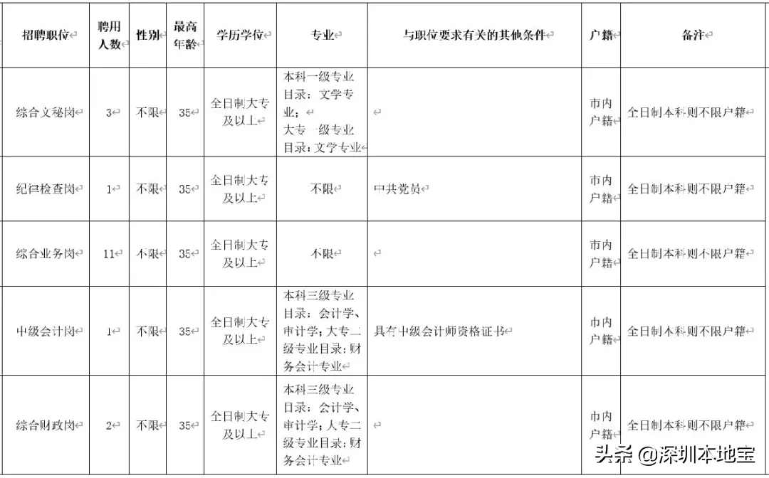 高中学历起报！深圳又一大批好单位招人！正在找工作的抓紧