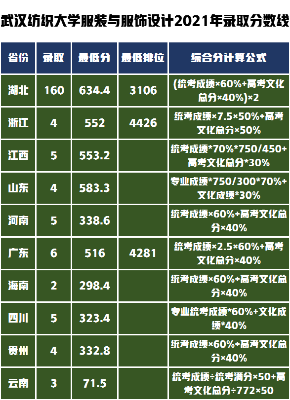 设计学学科评估B-级武汉纺织大学，艺术专业有哪些录取难度大吗？