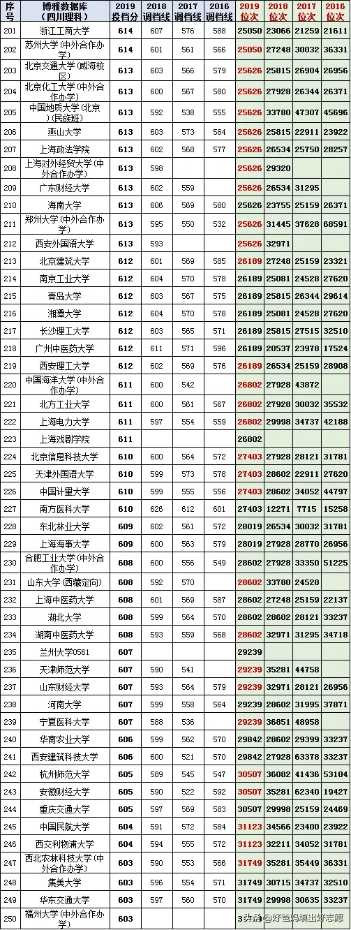 高考填志愿参考：四川省2016-2019一本高校投档线及对应位次理科