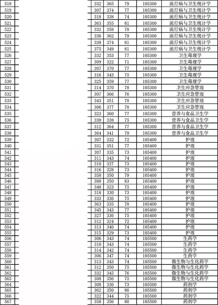 潍坊医学院历年研究生录取分数线参考