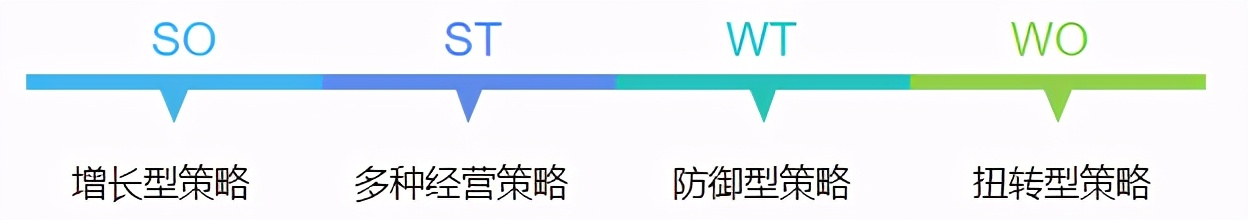 职场经典管理工作模型之SWOT分析模型
