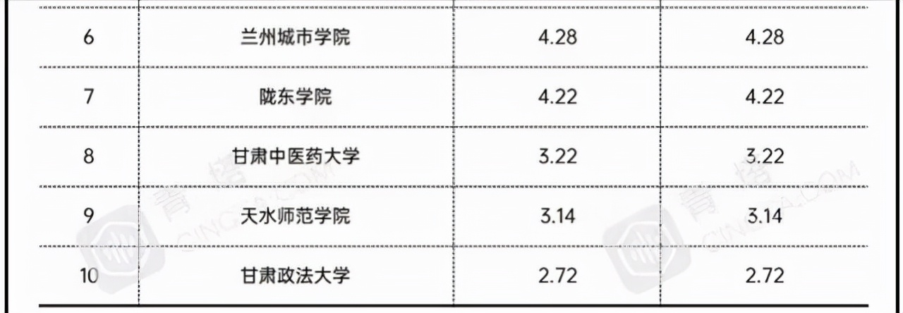 2021年甘肃地方高校经费排名：10所高校入榜，兰州理工大学居首位