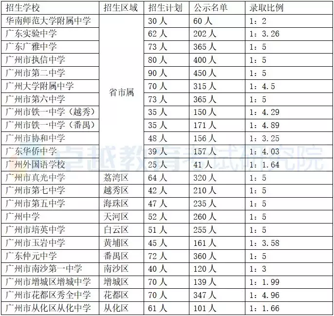 广州自主招生综合能力考核名单出炉，牛娃都是来自这些学校