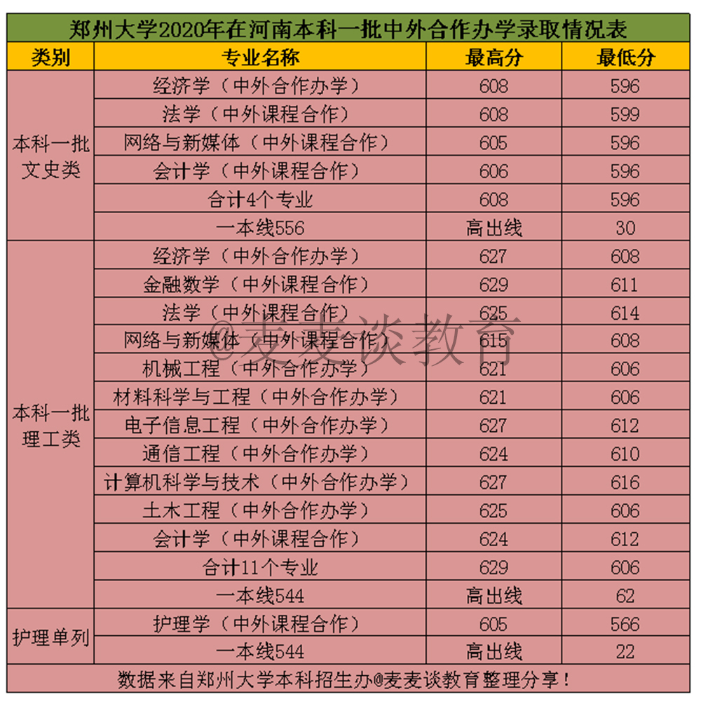 郑州大学2020年在全国31省市分专业录取分数线！含艺术类