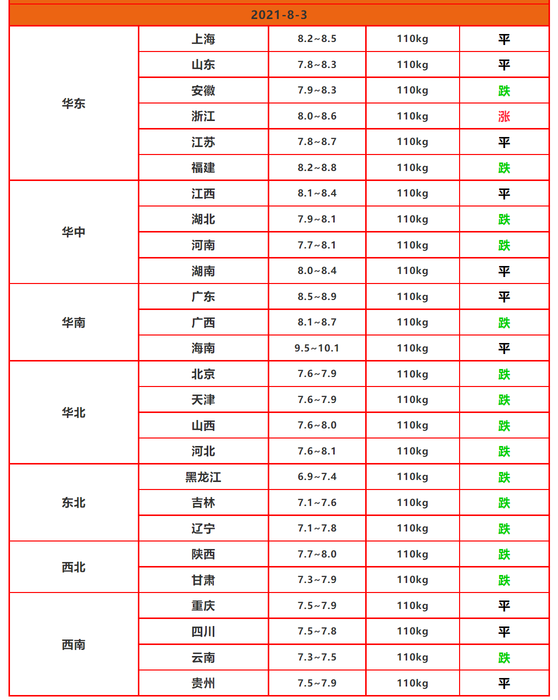 “红7月”猪价反而降7毛，说好的上涨为何没来？盼涨8月有戏吗？