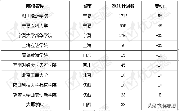 宁夏回族自治区2021年本科招生计划分析