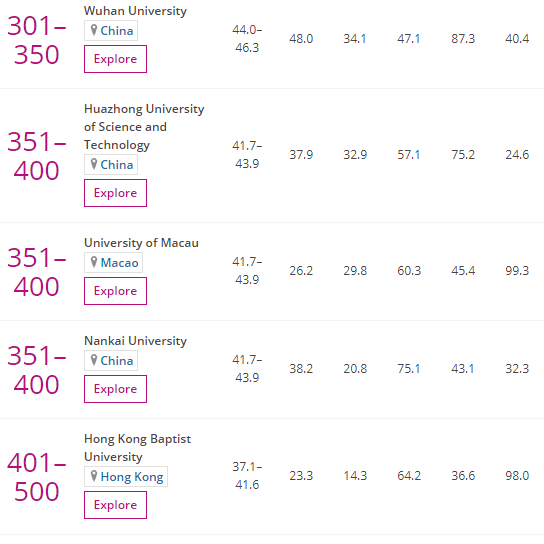 世界大学会计与金融专业排名：清华大学中国第1，中科大内地第3