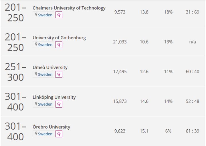 2022年泰晤士世界大学学科排名出炉！|瑞典篇（下）