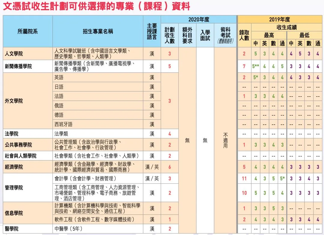 香港学生报考内地大学数量创新高！高考12分即可上985名校
