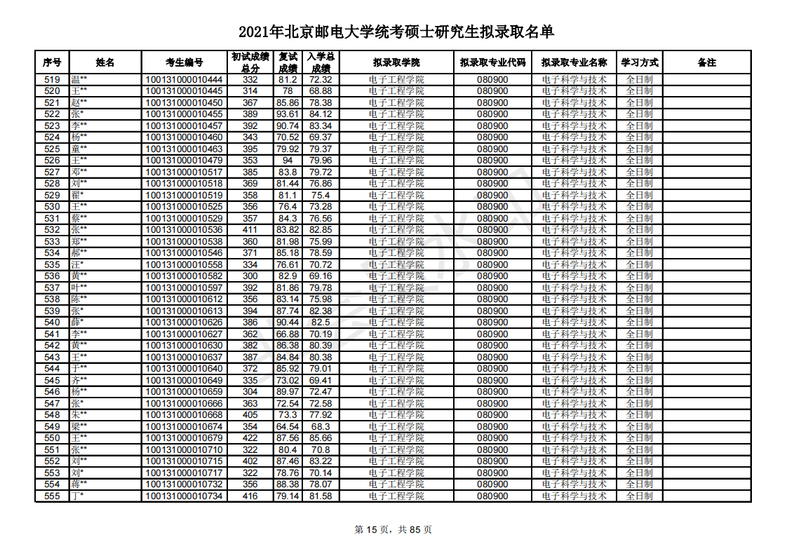 多少分能考研北京邮电大学？新祥旭带你看21年录取名单，含分数线