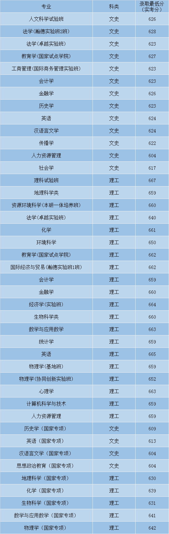 最全！盘点北京师范大学近3年各省录取分数线！多少分能上？