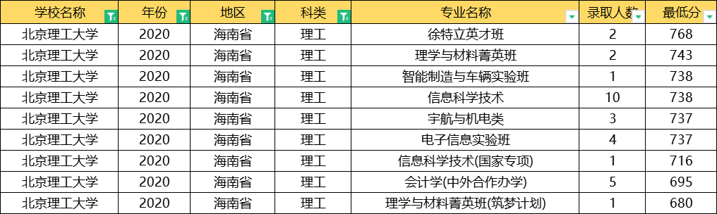北京理工大学：全国31省专业录取分数线公布，这3大专业最难考