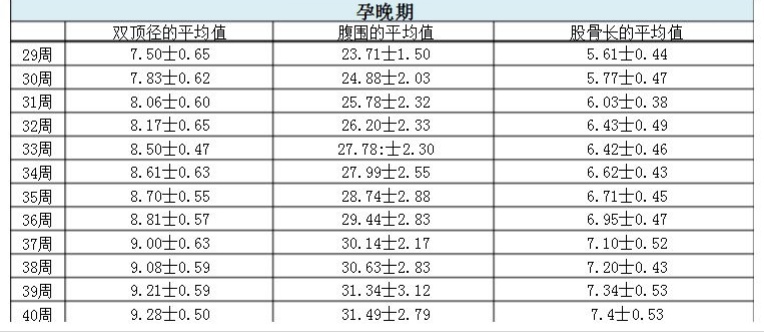 怀孕早中晚期，胎儿发育指标有区别，孕妇及时掌握这些数据很重要