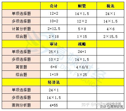 注册会计师考试题型及其评分规则曝光，答题策略很重要