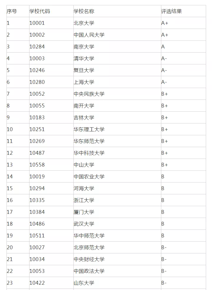考研院校排名丨社会学专业
