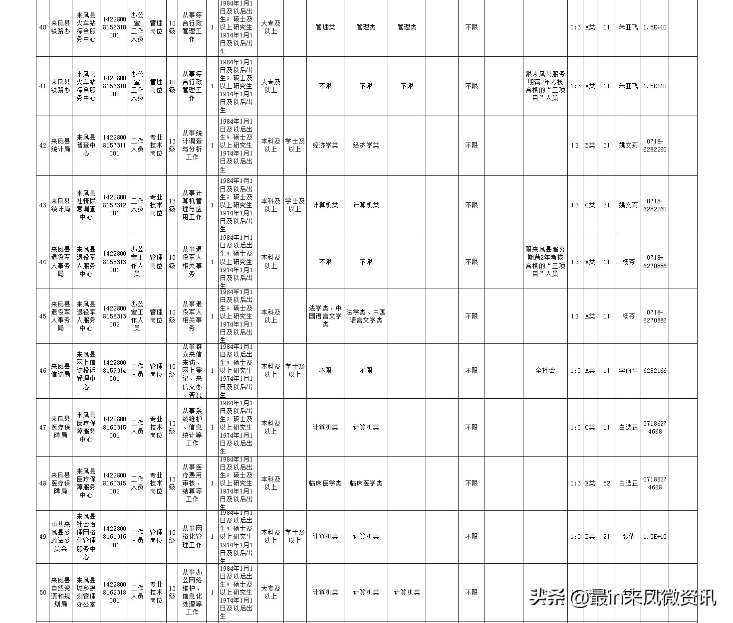 速看！恩施州事业单位公开招聘6月8日起报名！（附来凤县岗位表）