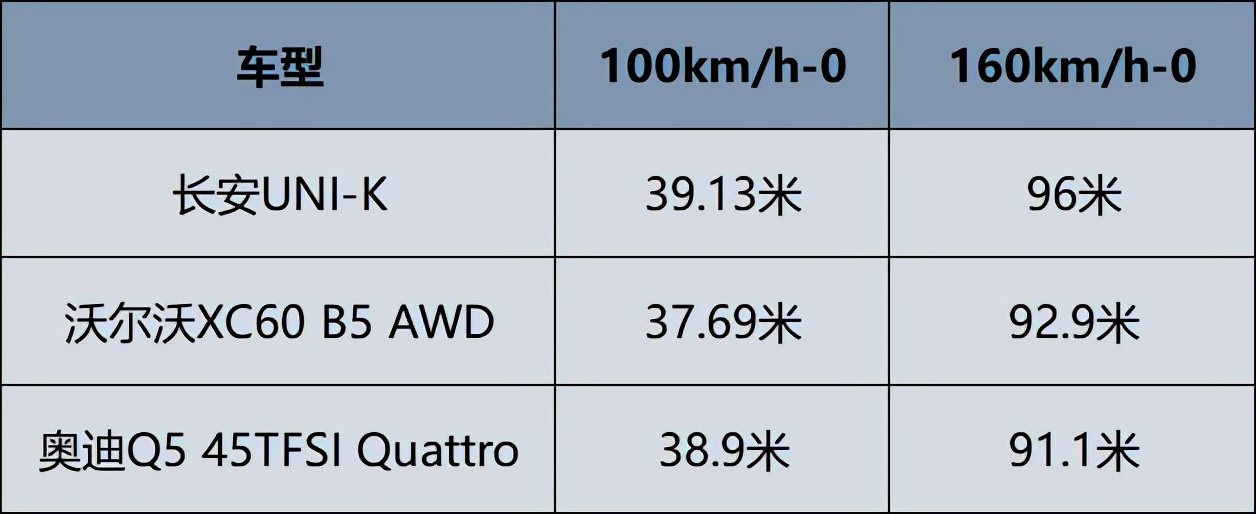 长安UNI-K成功挑战0-200-0极限测试，真的不输性能车？