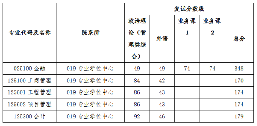 新祥旭：华东理工大学21年各学院、各专业考研复试分数线汇总