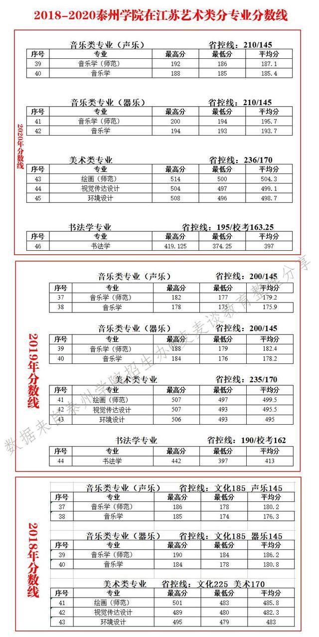 泰州学院2018-2020年在10个招生省市分专业录取最低分