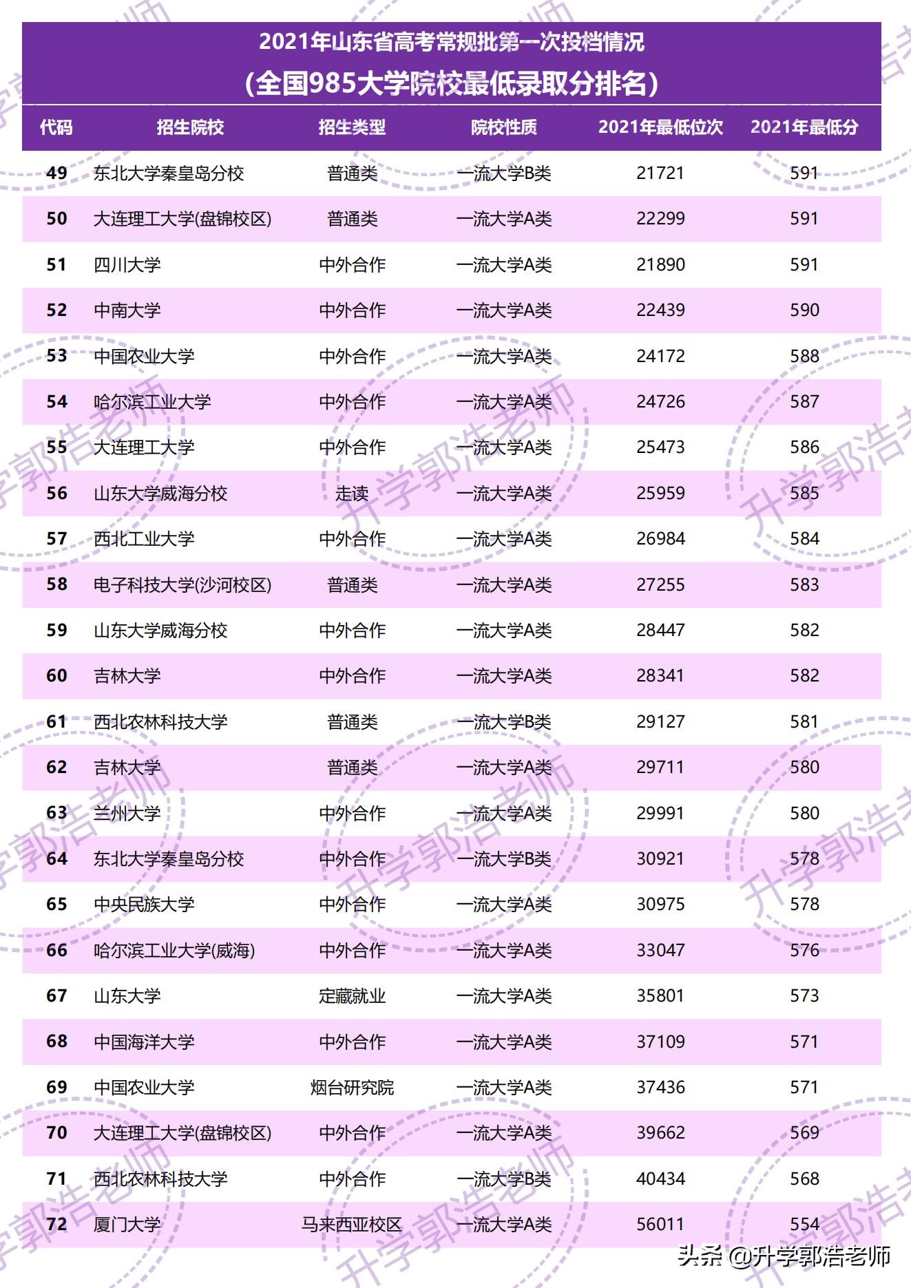汇总：山东省2021年全国985大学录取最低分（院校完整版）