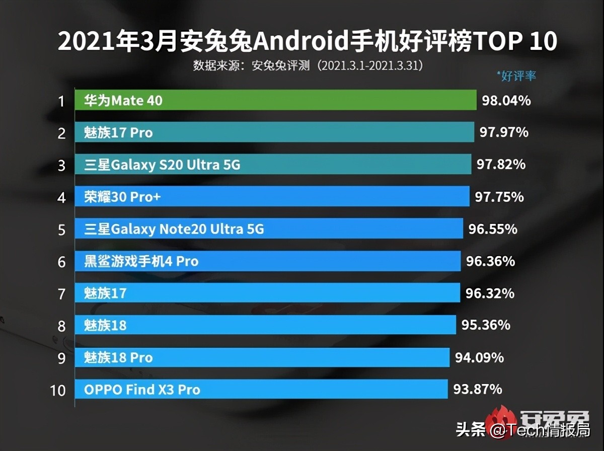 目前最受好评的十款手机：华为夺冠，魅族独占四席，小米无一上榜