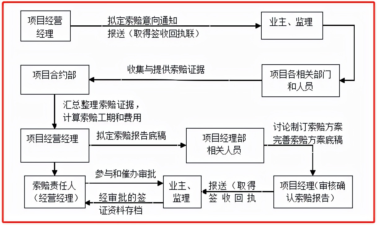 26套中建在用的工程变更、签证、索赔流程及证据收集，超实用