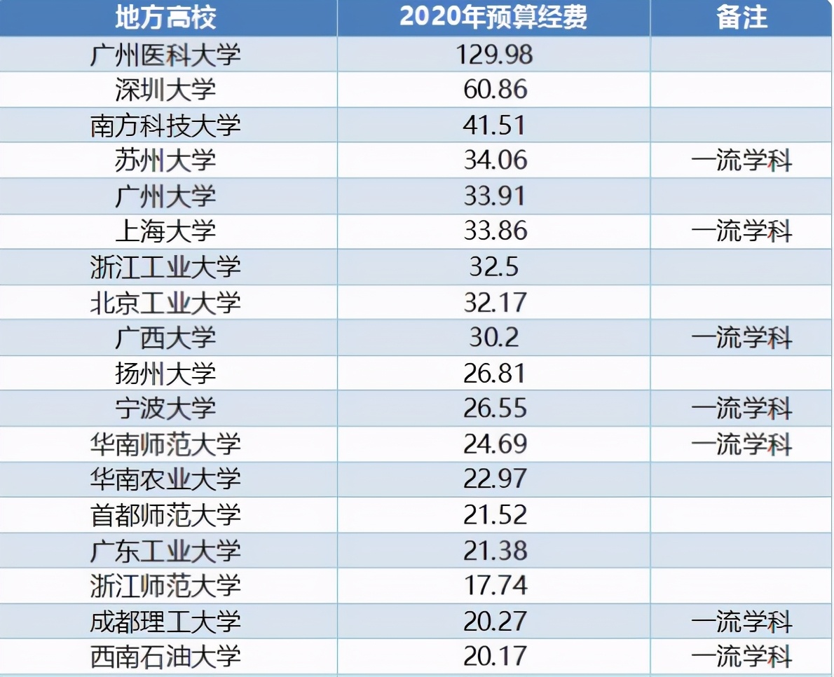 这三所双非大学，实力不输211，第一所钟老坐镇，前途无量