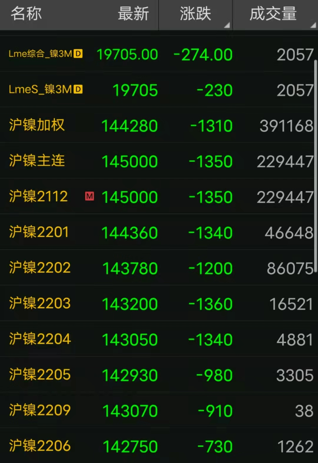 不锈钢201跌200，304跌400，一边跌一边卖，跑得慢的是韭菜