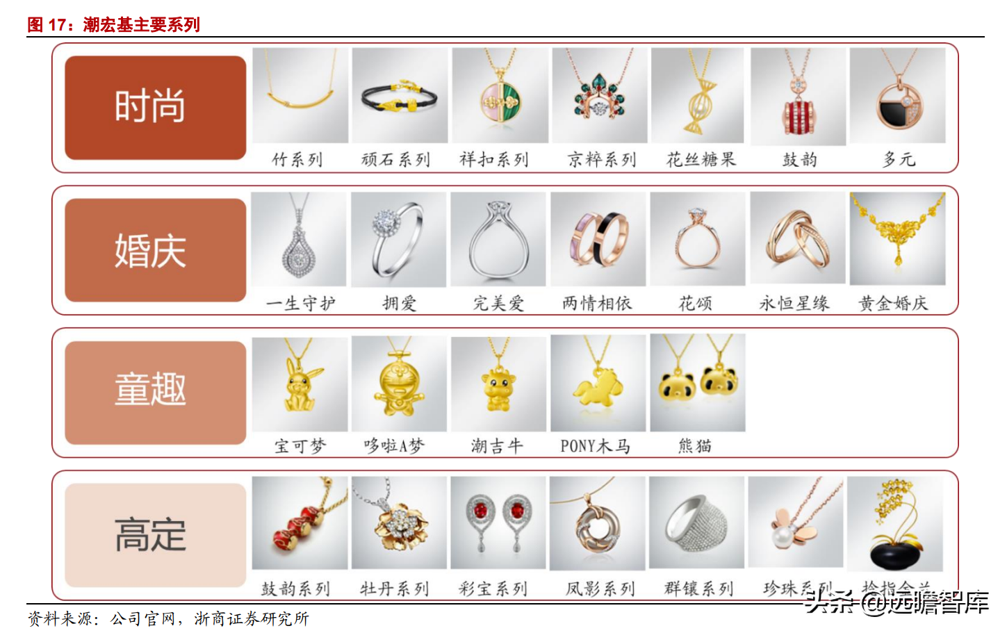 潮宏基：定位年轻消费群体，打造轻奢珠宝龙头，充分受益国潮崛起