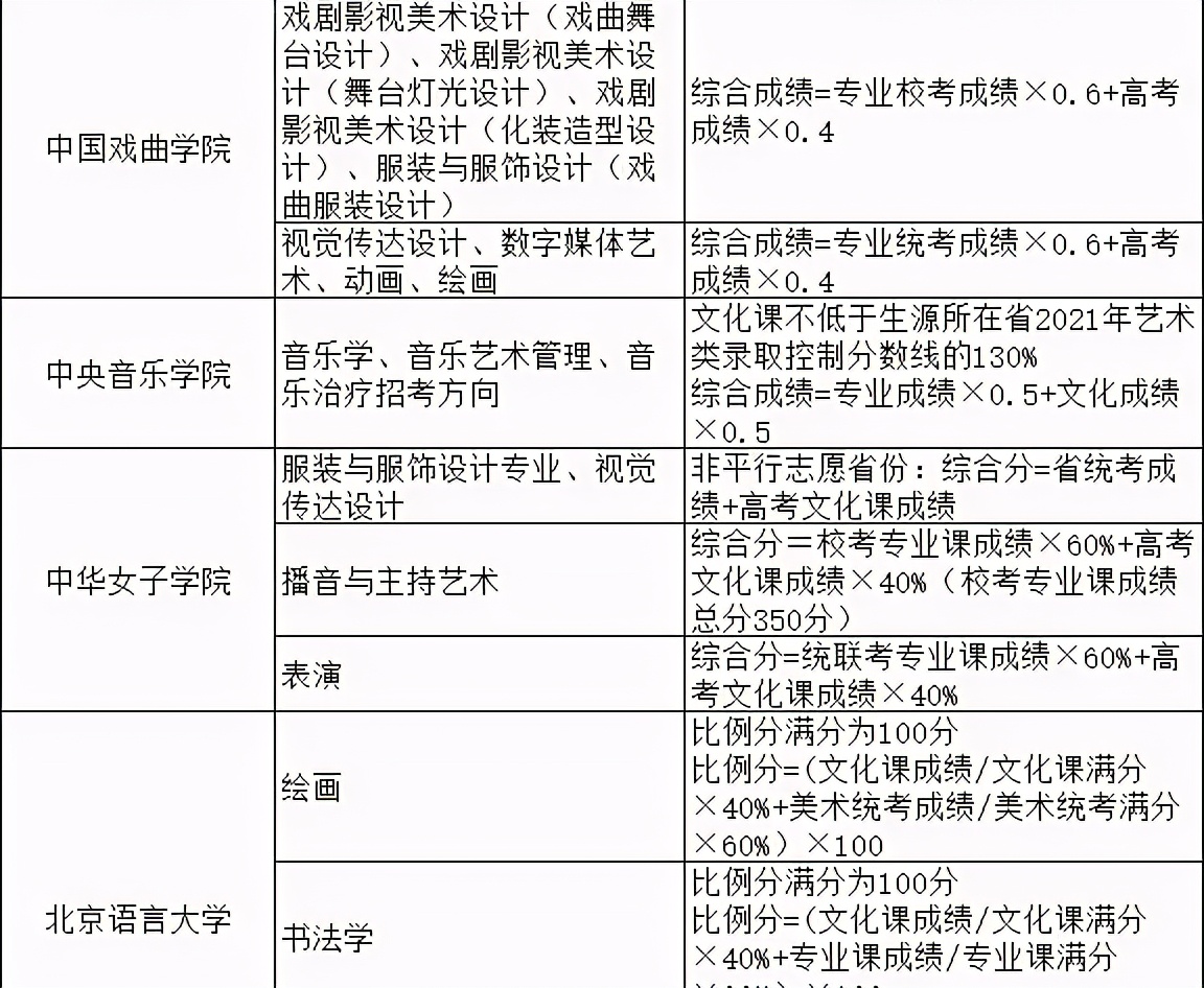 2021院校艺术专业综合分计算公式汇总（实例解读综合分计算方法）