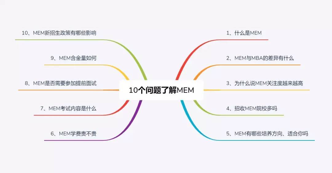 MEM考研不想走弯路？看这10个问题就够了