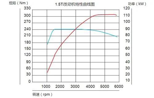 汽车加速能力是由功率决定还是扭矩决定？扭矩与加速有哪些关系？