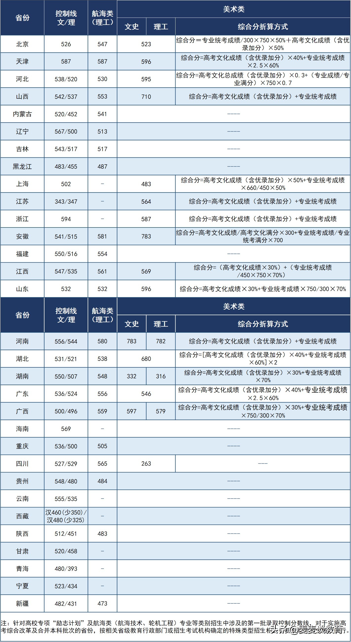 武汉理工大学2020本科1批录取分数线公布！含航海类、美术类