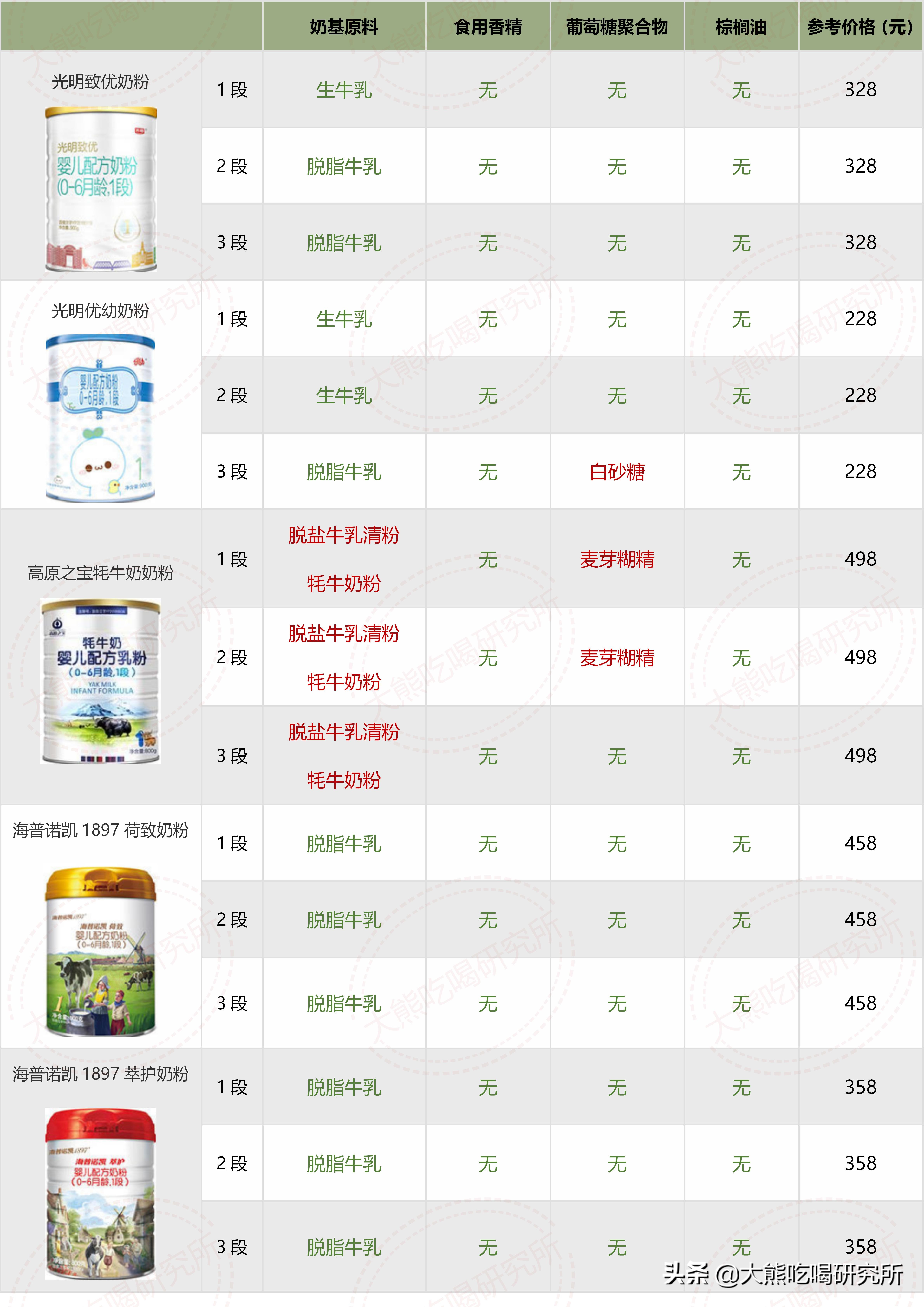 大牌奶粉成分一定更好？我研究了546张配方，帮你避开这4大坑
