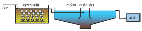 垃圾渗滤液处理
