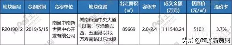 南通土拍预告：起拍价超上一块成交价！如皋房价要上天？