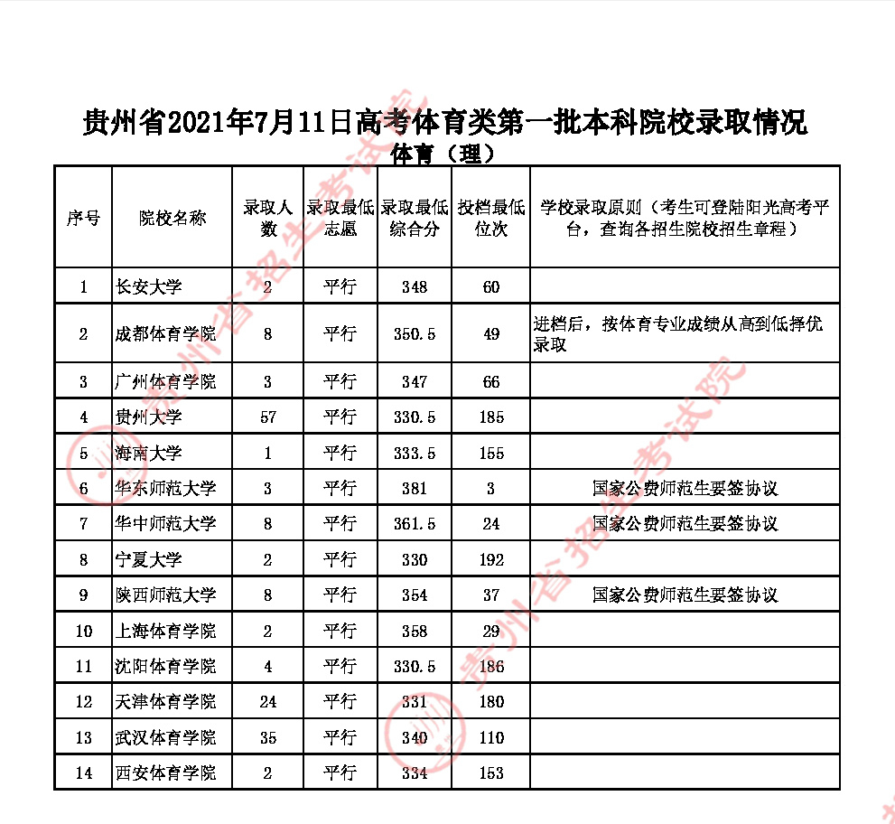 2022高考：2021年贵州省体育类一本和二本院校录取分数线