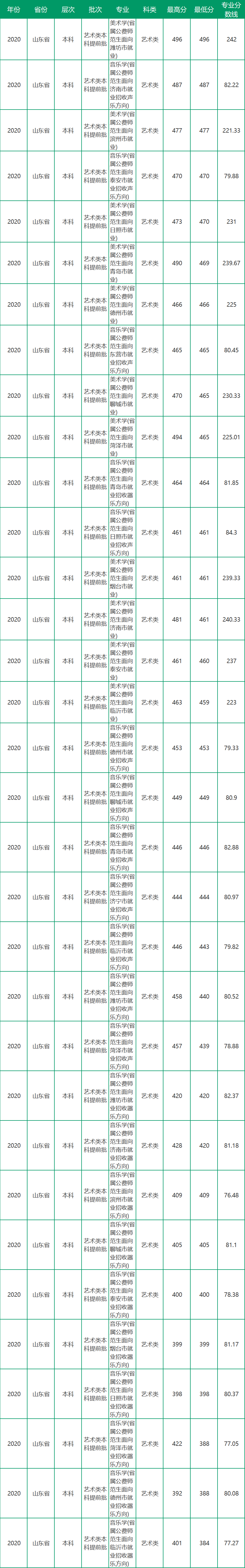 2020年聊城大学本科录取情况分析（2021年考生建议收藏）