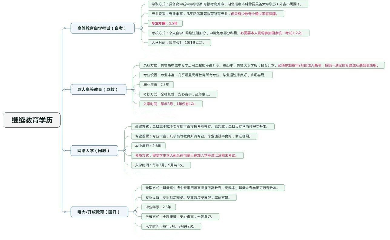 成人怎么报专科学历？什么流程？