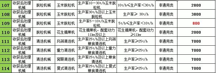 2021年遼寧農(nóng)機購置補貼，不同機型補貼標準