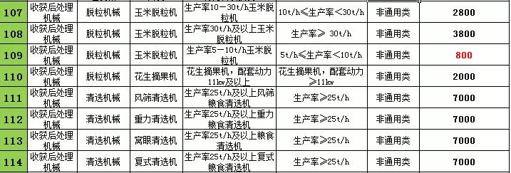 2021年辽宁农机购置补贴，不同机型补贴标准