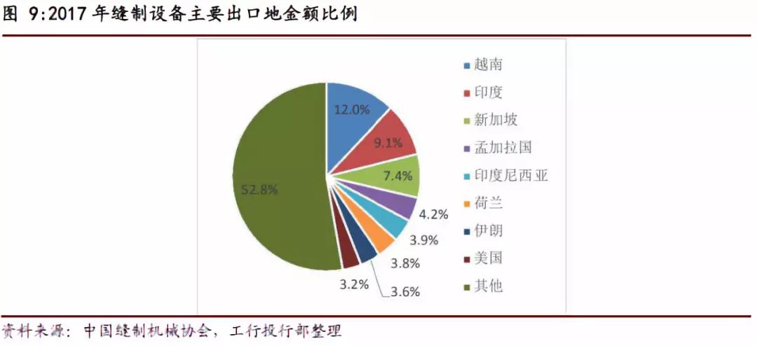中國縫紉機市場研究報告，我國是世界第一縫制機械生產大國