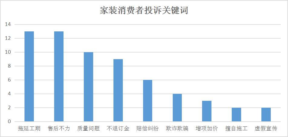 家装投诉,家装投诉找哪个单位