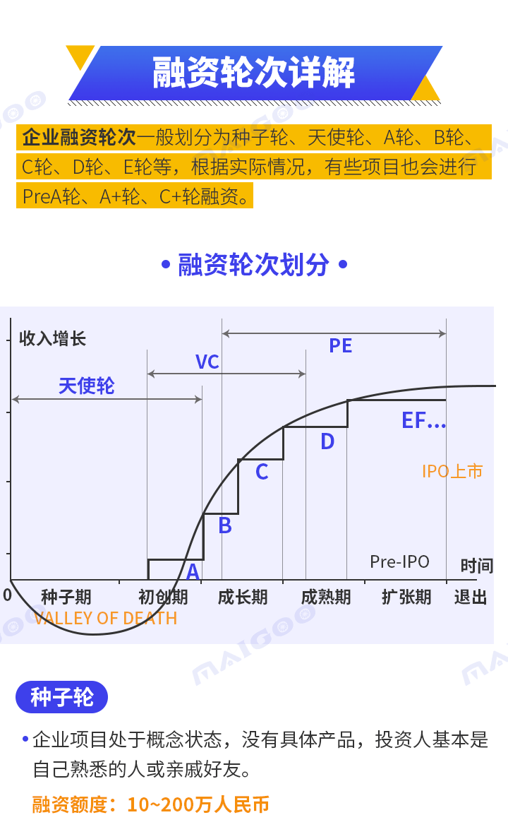 A轮、B轮、C轮…到底是什么意思？一张图看懂融资那些事