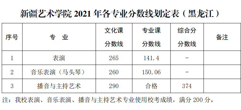 新疆艺术学院2021年录取分数线公布，你达到了录取线了吗？